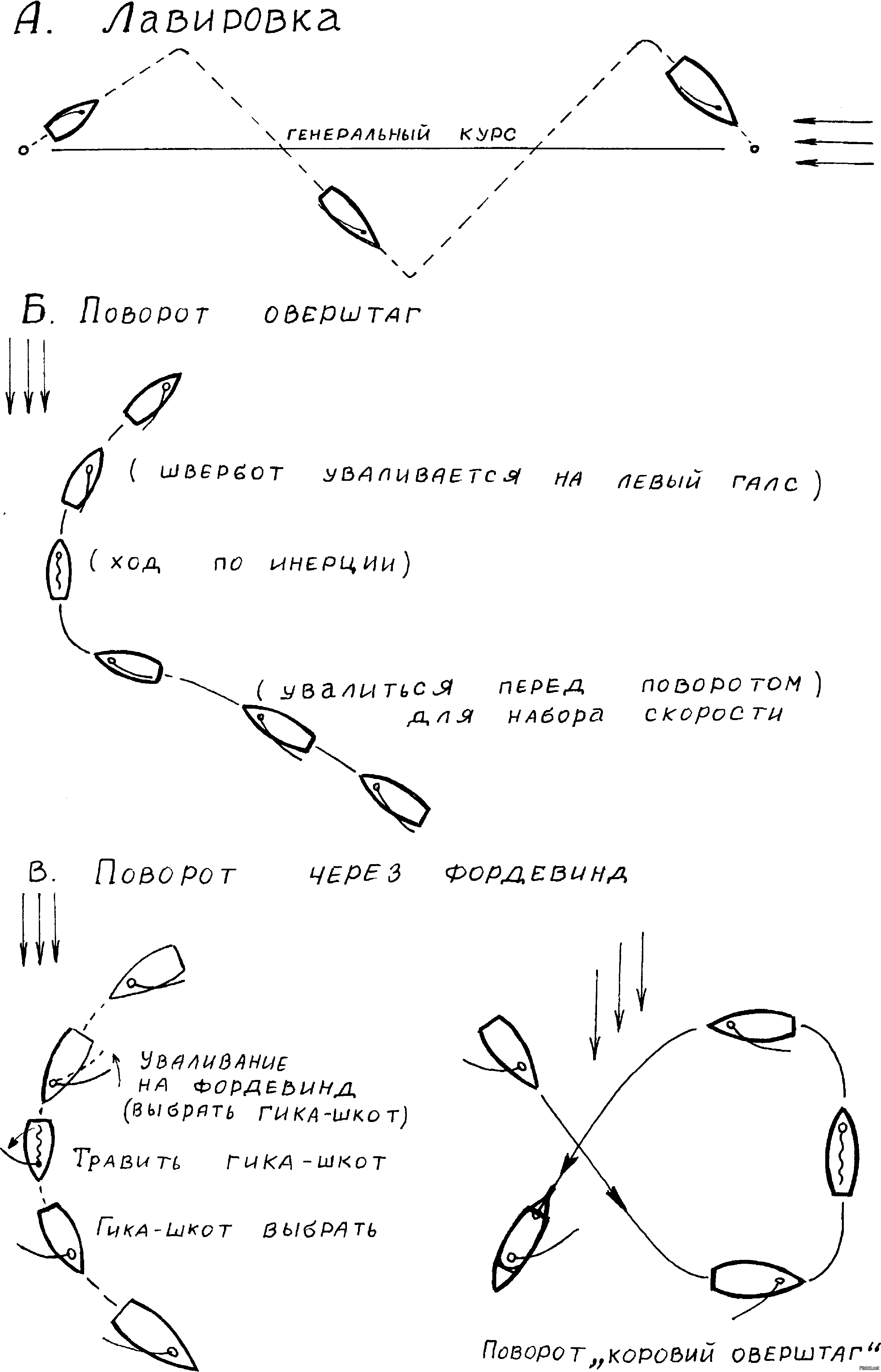 Поворот судна против ветра. Поворот оверштаг на яхте. Повороты оверштаг и Фордевинд схема. Поворот Фордевинд и оверштаг на яхте. Поворот оверштаг на швертботе.