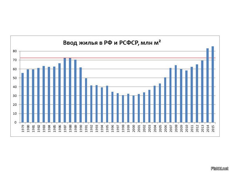 Статистика строительства в россии. Объем жилищного строительства в России. Ввод квадратных метров жилья в России по годам. Объемы строительства жилья в России по годам. Темпы строительства жилья в СССР И России по годам.