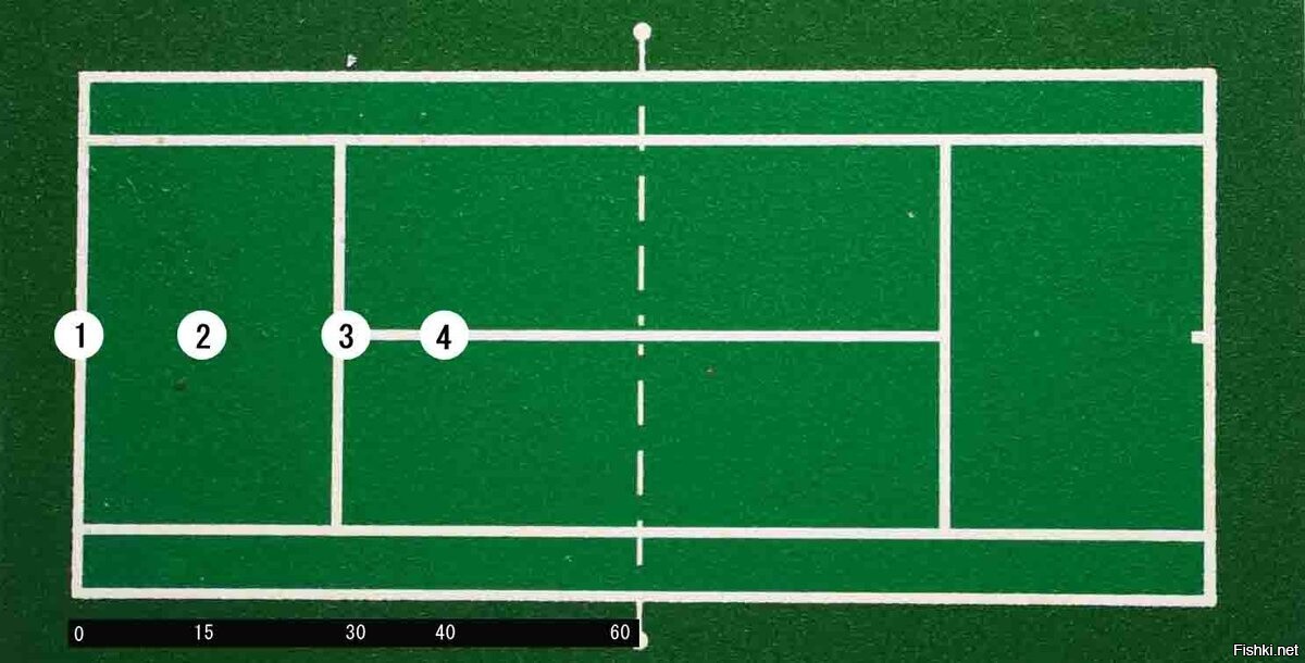Почему 15. Нанесение разметки волейбольной площадки 9х18. Подсчет очков в теннисе. Теннис счет 30-0. Счёт в теннисе 0 15 30 40.